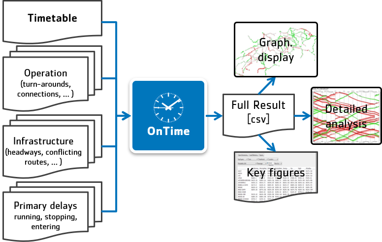 OnTime